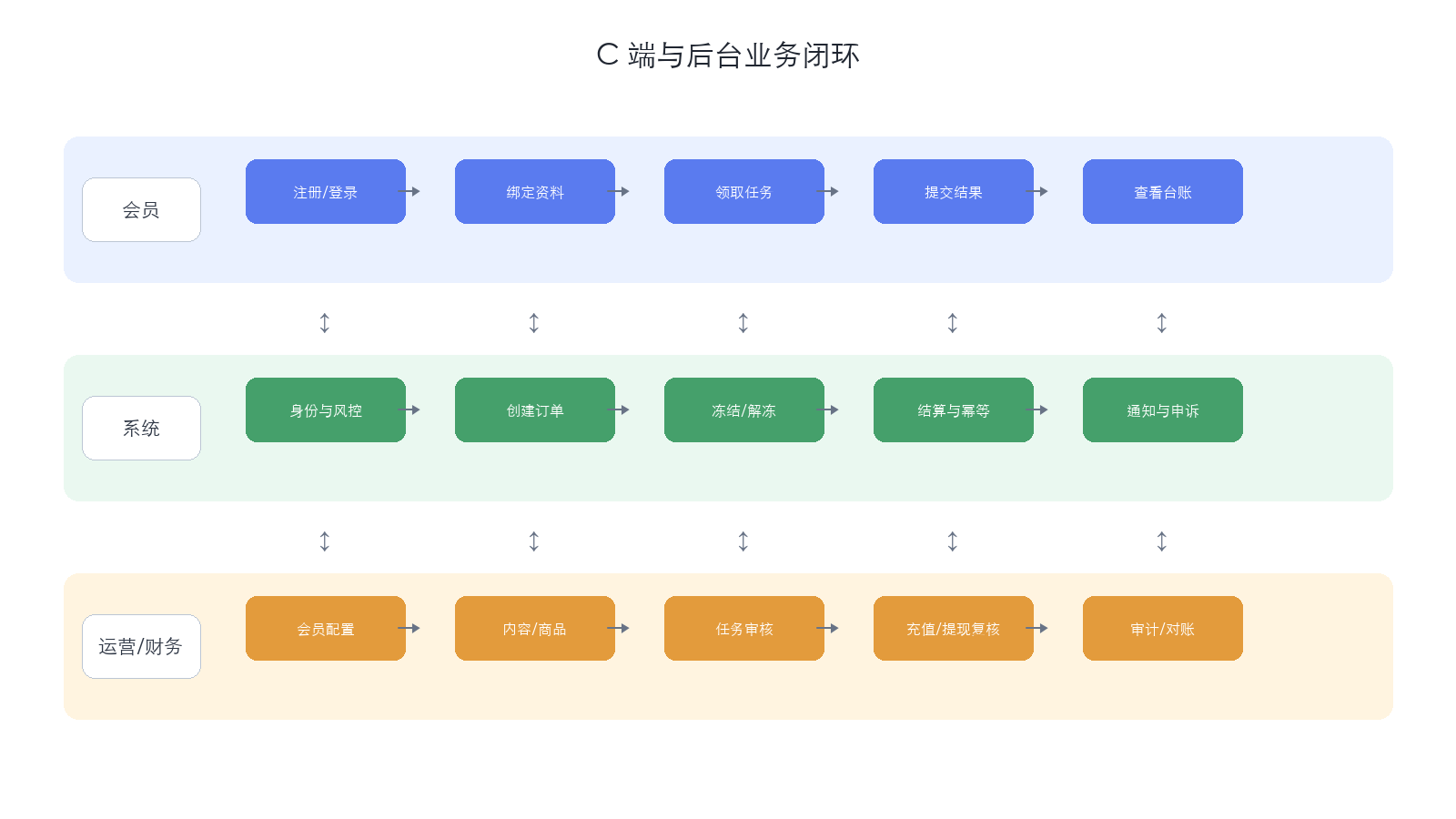 C 端与后台业务闭环原型